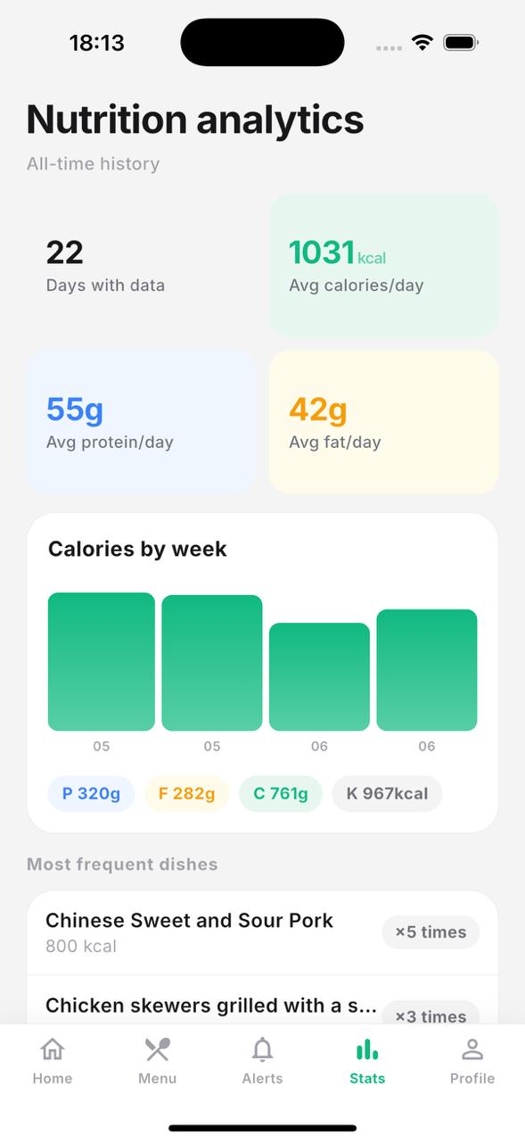 Nutrition trends
